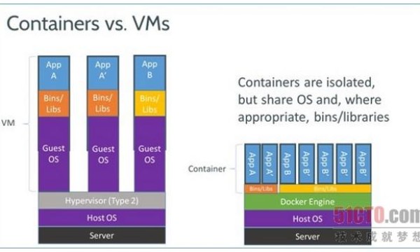 Docker到底是什么？为什么它这么火！