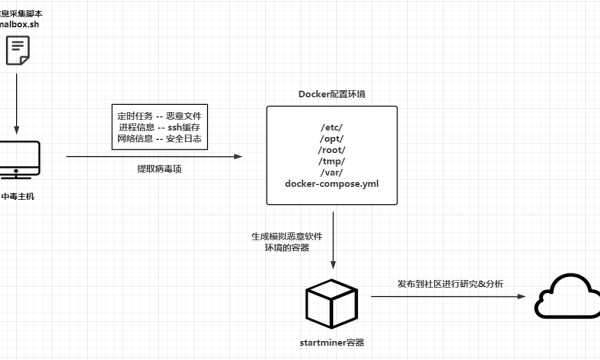 Docker化自动采集&模拟恶意软件环境