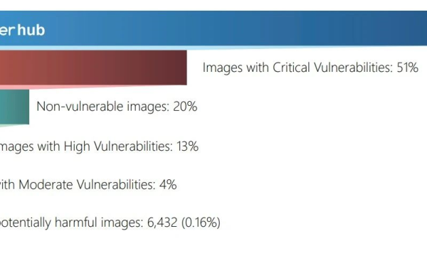 400万Docker镜像中，51%的镜像存在高危漏洞
